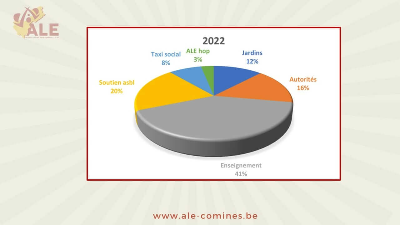 BILAN ET RESULTATS 2022 6 Diapositive7
